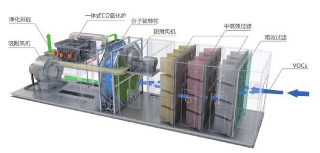 LQ-YFCO有機廢氣處理設備一體機系統